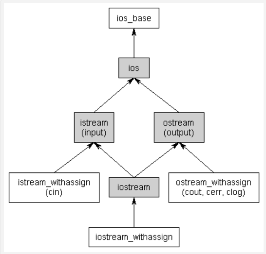 iostream class hierarchy